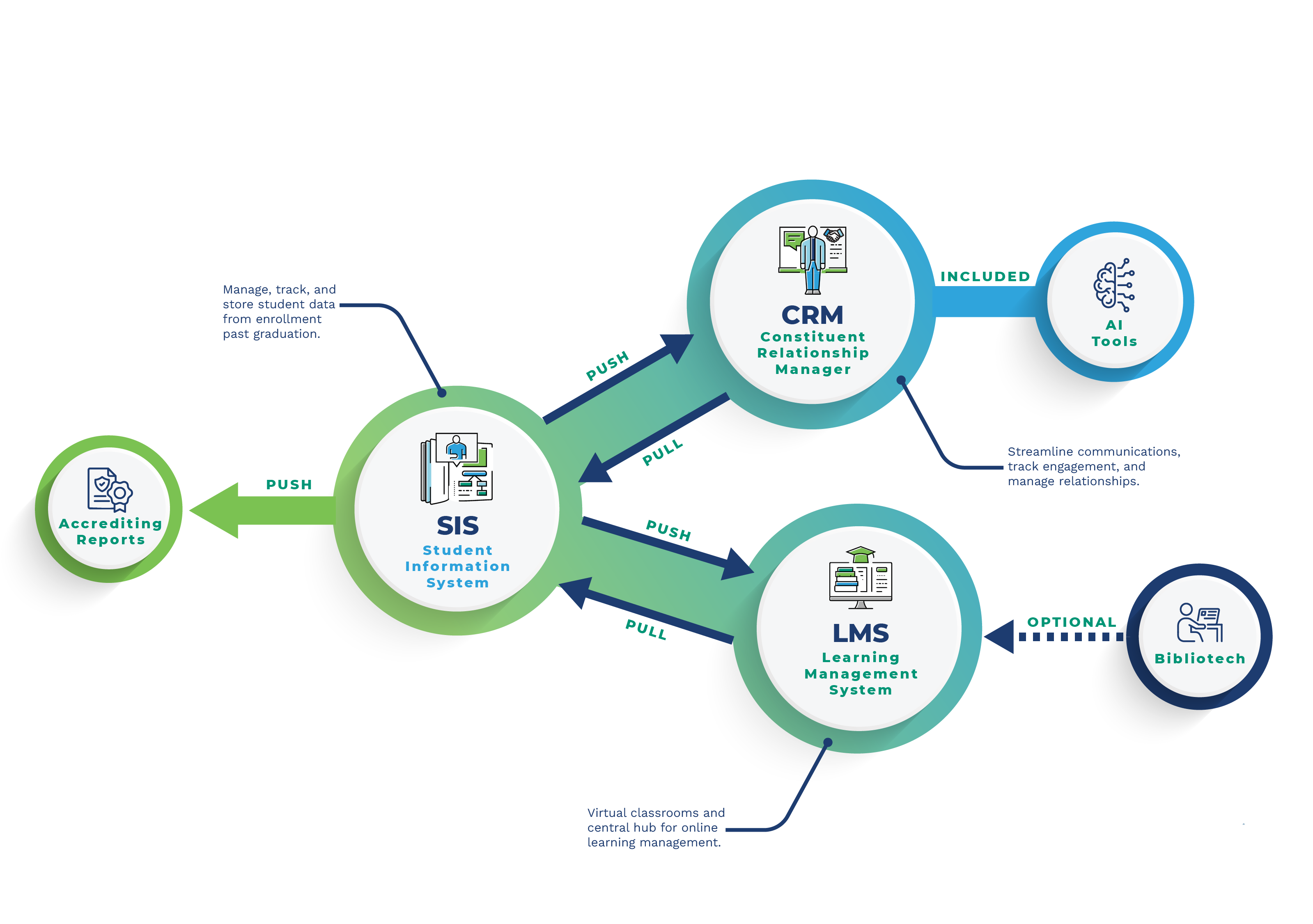 Horizon Accreditation Ecosystem