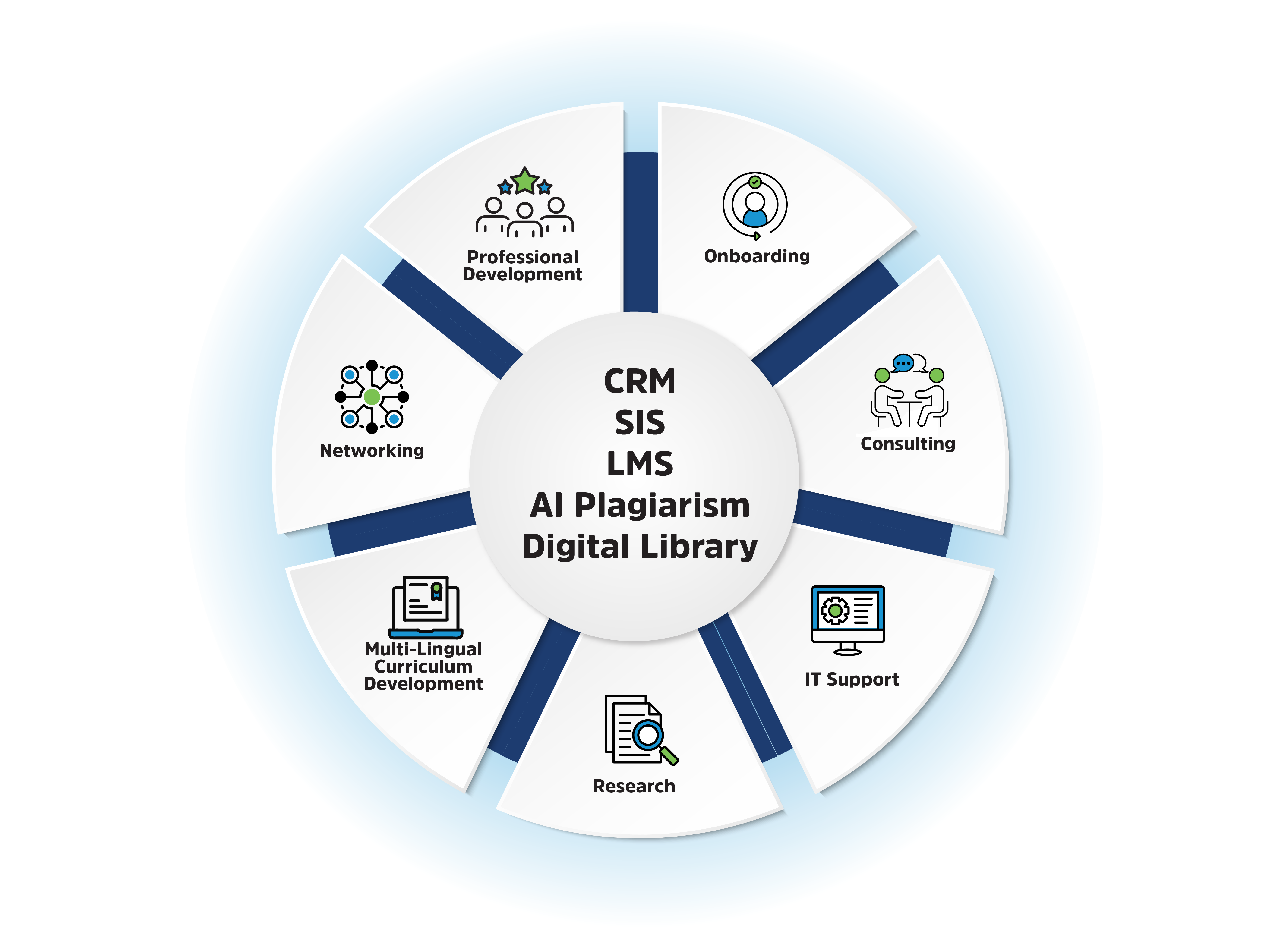 Horizon Education Network Solutions Ecosystem - CRM, SIS, LMS, and Support Services